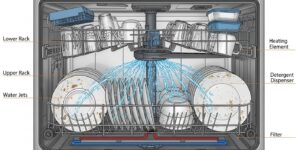 물줄기(Jet Spray)가 모든 식기에 닿는 식기세척기 내부의 최적화된 그릇 배치 다이어그램